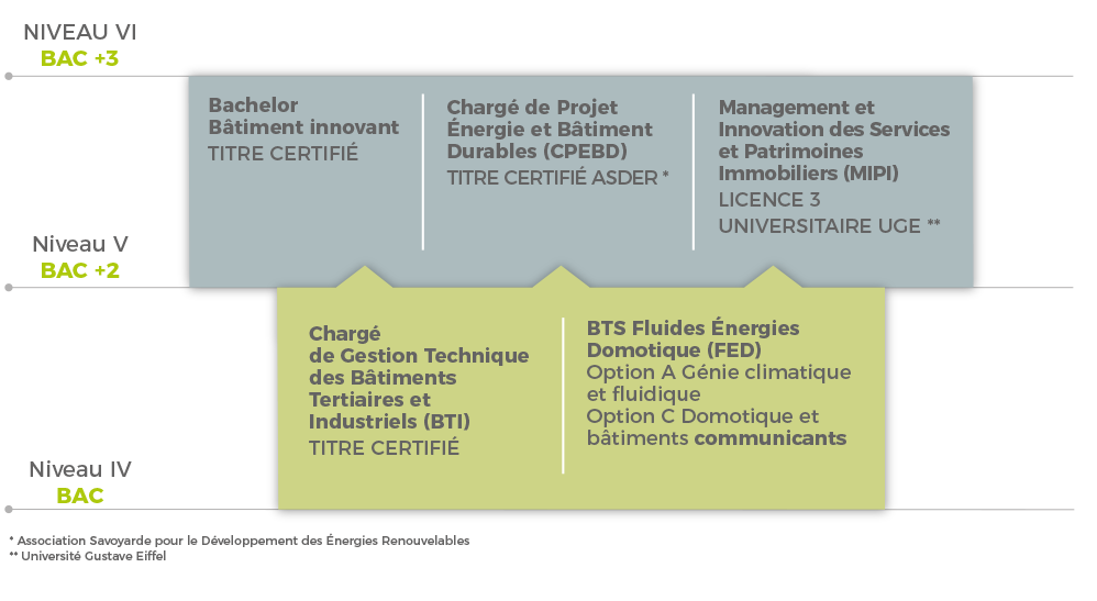 BATIMENT INNOVANT Schéma filière - Bâtiment Innovant
